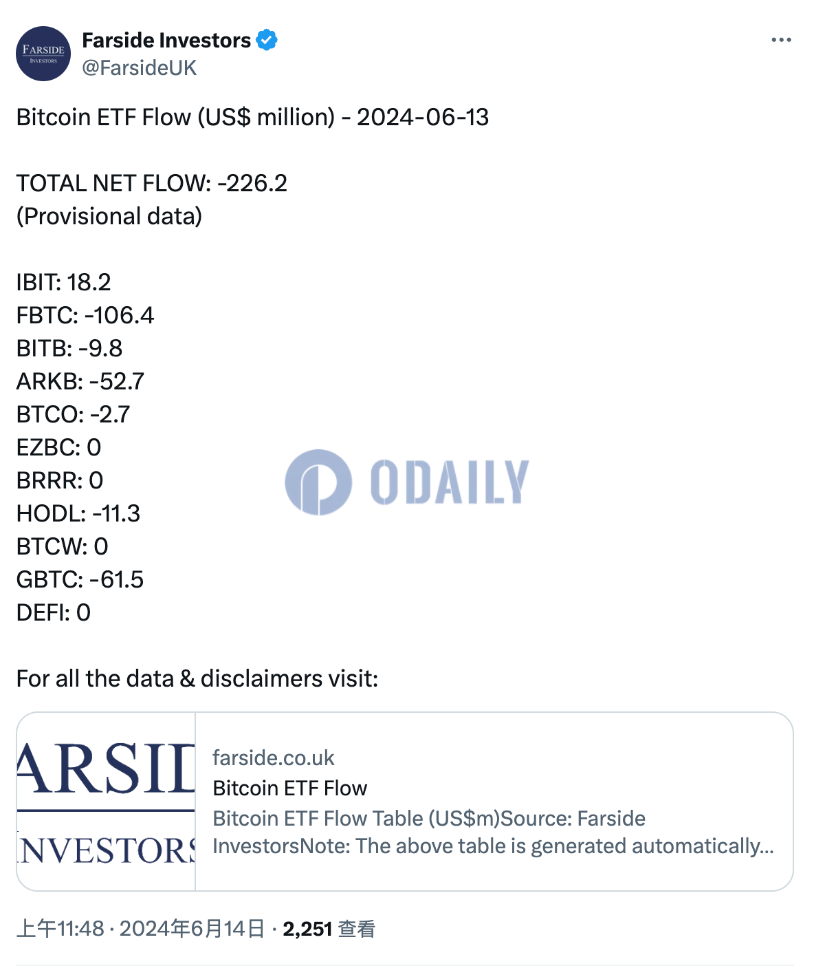 昨日美国比特币现货ETF净流出2.262亿美元，仅IBIT一家呈净流入状态