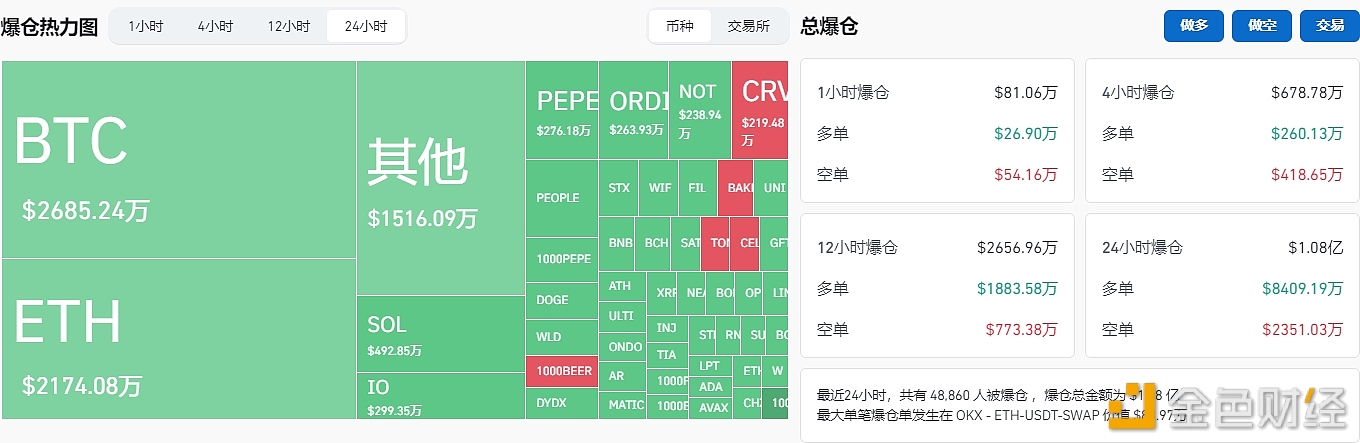 过去24小时全网爆仓1.08亿美元，主爆多单