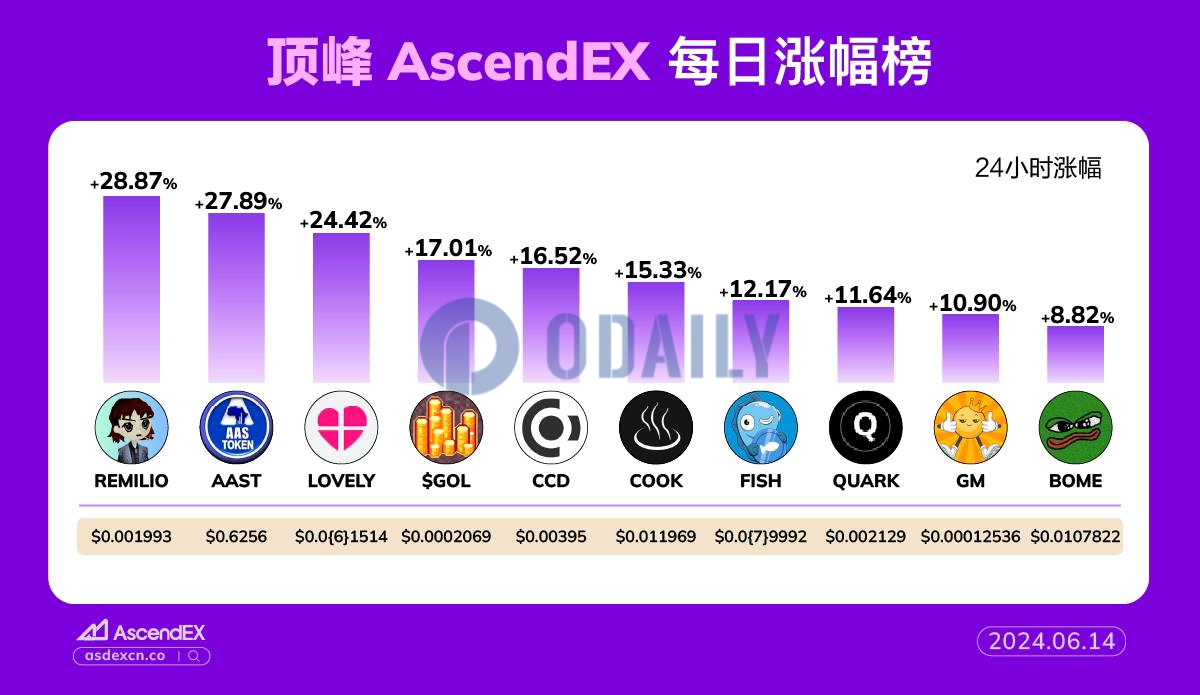 AscendEX每日行情：REMILIO 24小时涨幅达28.87%