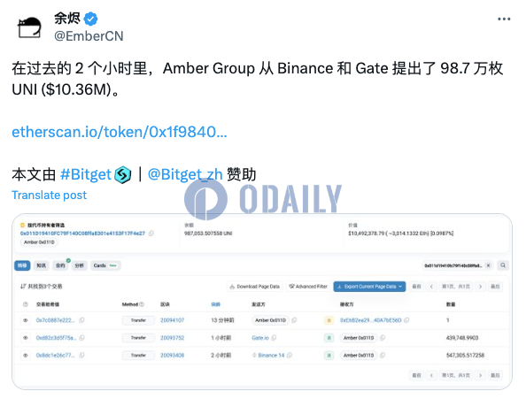 Amber Group过去2小时从CEX买入98.7万枚UNI，约合1036万美元