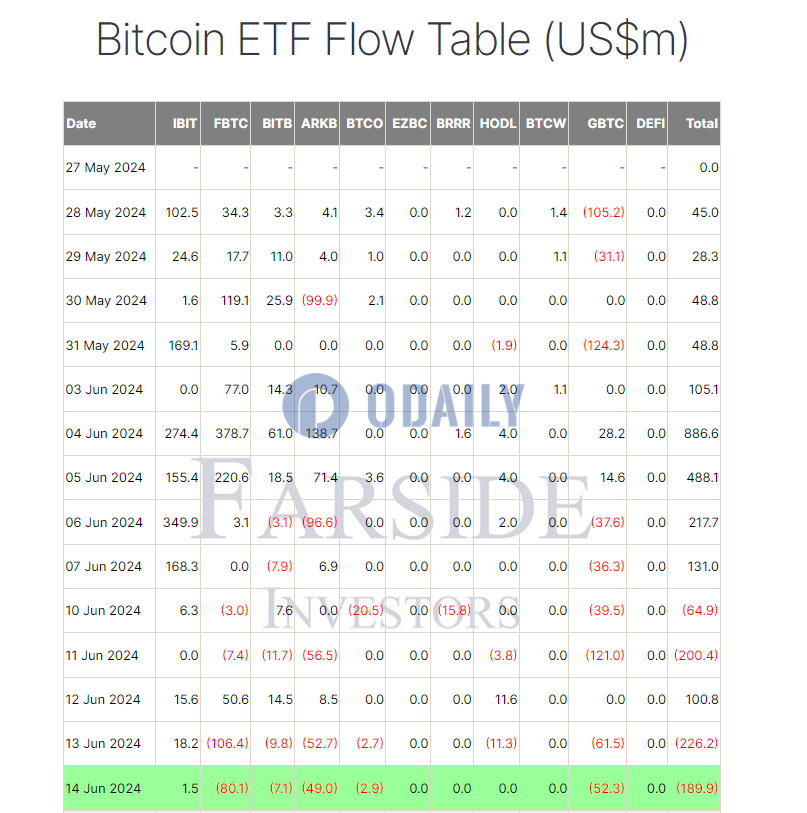 昨日美国比特币现货ETF净流出1.89亿美元，唯贝莱德IBIT净流入150万美元