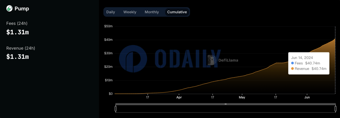 pump.fun累计收入突破4000万美元