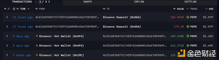 某巨鲸18小时前存入3572亿枚PEPE到Binance