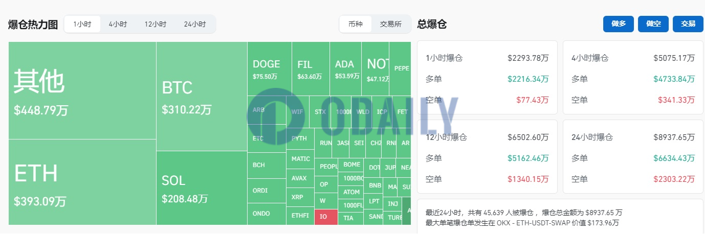 过去1小时全网爆仓2293.78万美元，主爆多单