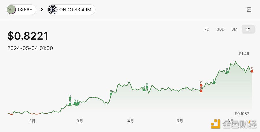 GSR Markets于11小时前向Bybit充值350万枚ONDO