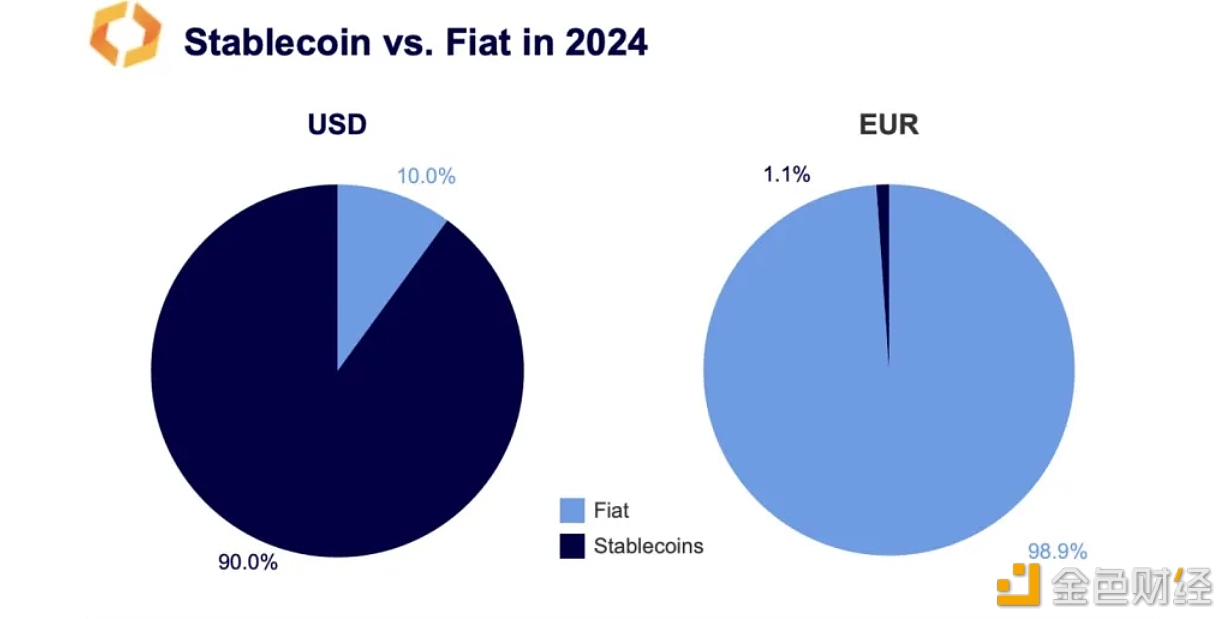 Circle高级政策主管：未来几天欧元稳定币将继续上涨