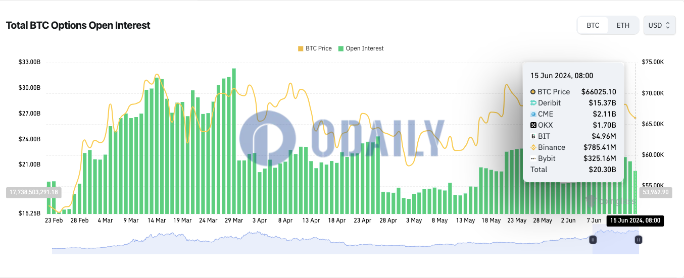 全网BTC期权未平仓头寸为203亿美元，ETH期权未平仓头寸为86亿美元