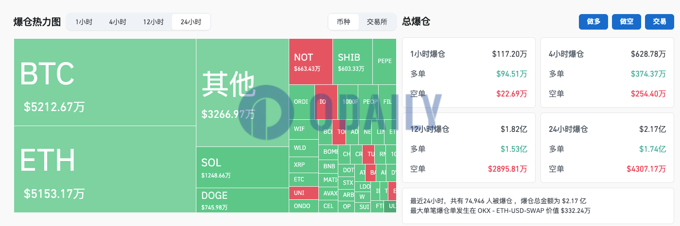 过去24小时全网爆仓2.17亿美元，加密货币总市值降至2.53万亿美元