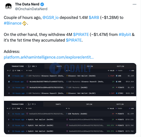 GSR数小时前向币安存入140万枚ARB，并从Bybit首次买入400万枚PIRATE