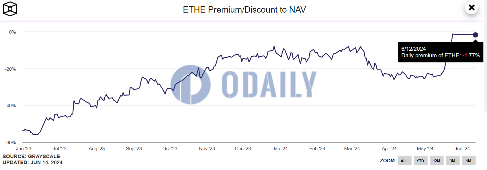 灰度ETHE负溢价率收窄至1.77%