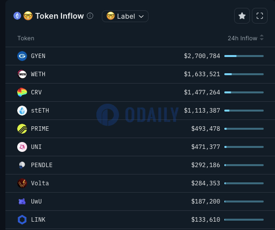 GYEN、CRV、PRIME位居Smart Money 24小时流入榜单前列