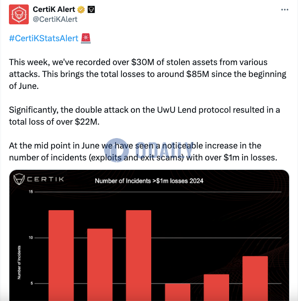 本周加密领域安全事件致超3000万美元资产被盗，6月迄今总损失达8500万美元