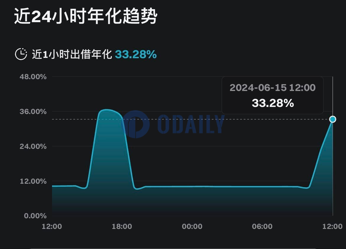 Bitget理财宝USDT活期利率短时飙升，暂报33.28%APR