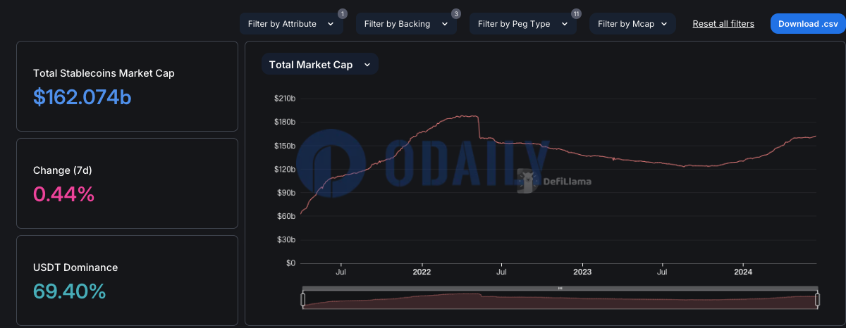 稳定币总市值回落至1620.74亿美元，USDT市占率升至69.4%