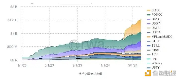 代币化美国国债市值超15亿美元，贝莱德BUIDL基金为主要推动力量