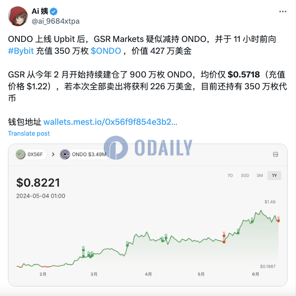 GSR在11小时前向Bybit存入350万枚ONDO，若卖出将获利226万美元