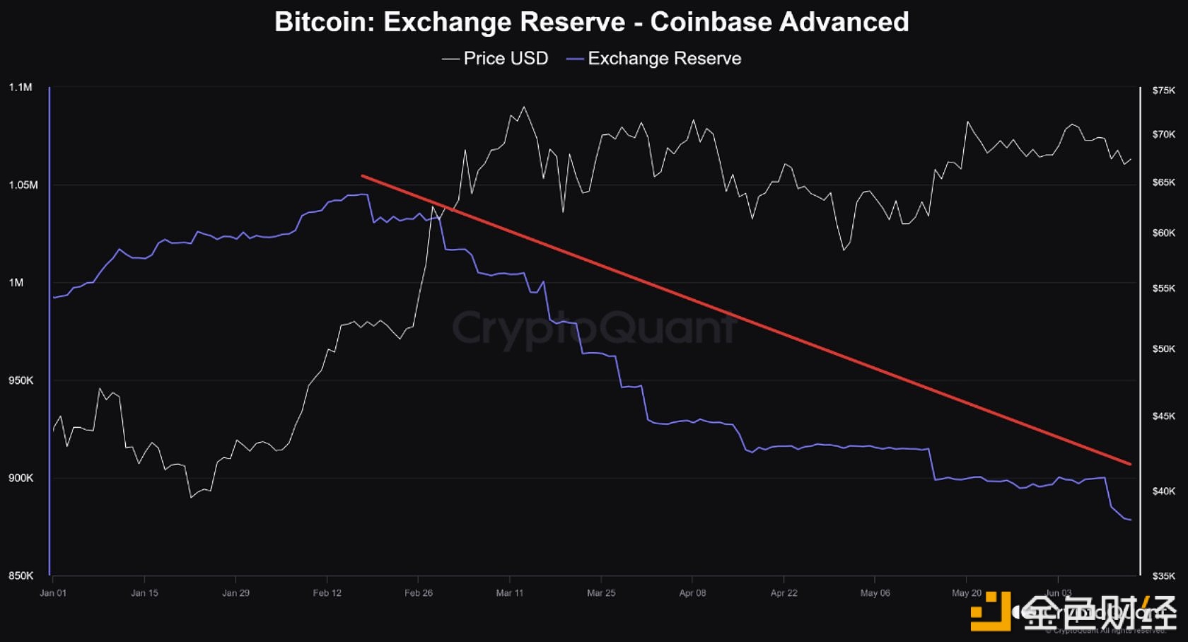 现货ETF上市后导致Coinbase交易所比特币储备自2月以来快速下降