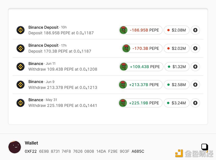 0xf22开头地址以亏损价格将3572亿枚PEPE转入Binance