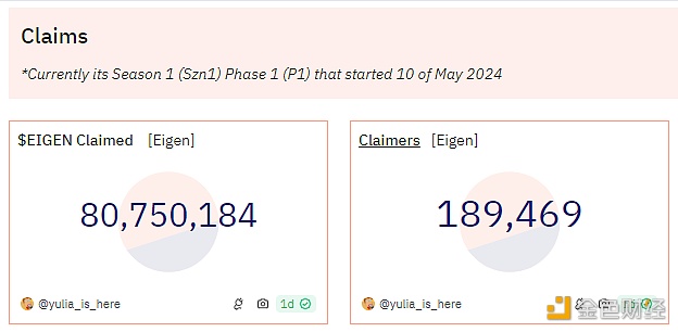 EIGEN代币申领数量突破9000万枚，参与申领地址近19万个
