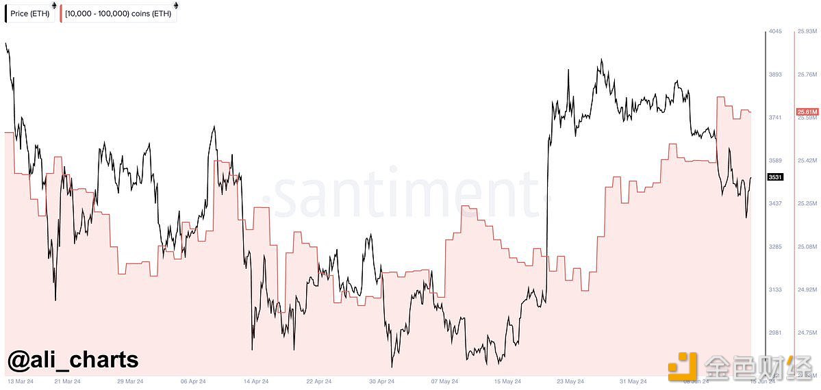 以太坊巨鲸过去三周购买超70万枚ETH