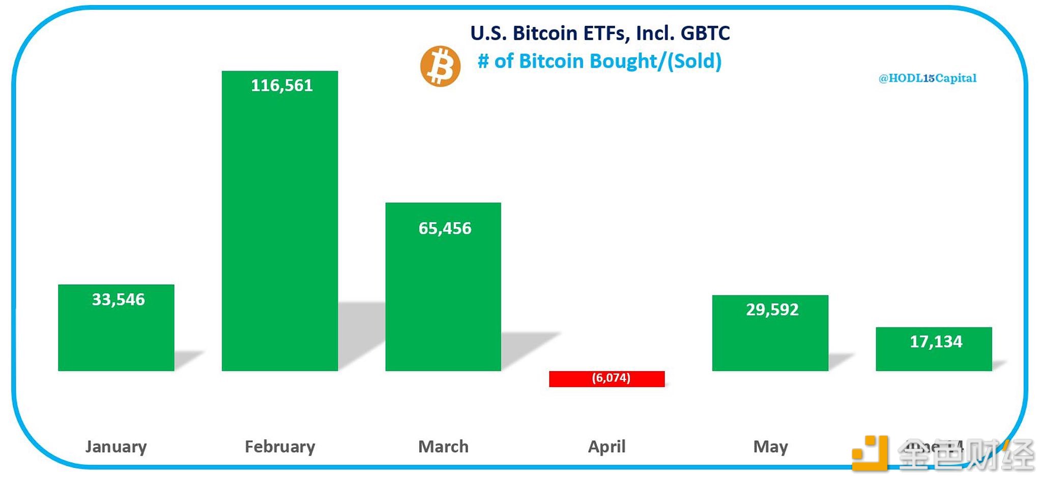 6月份美国现货比特币ETF仍净流入17,134枚BTC