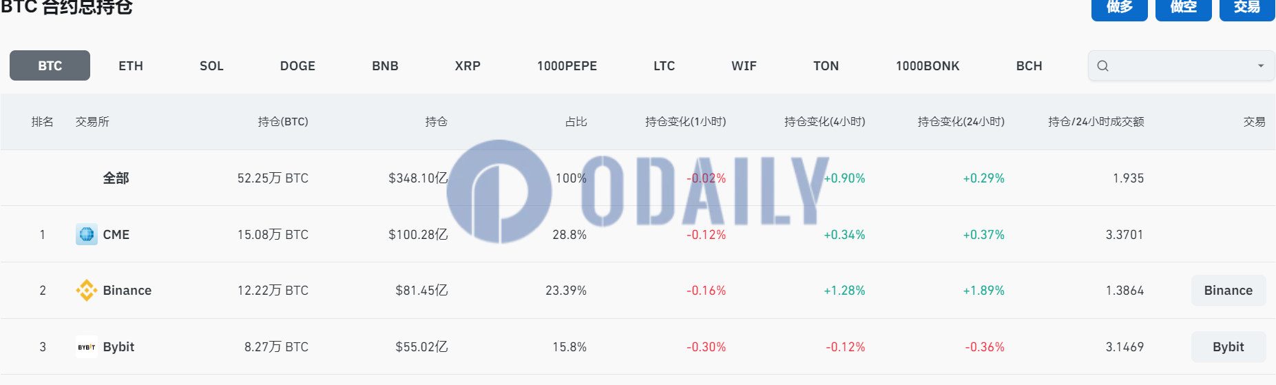 全网比特币合约未平仓头寸达348.1亿美元