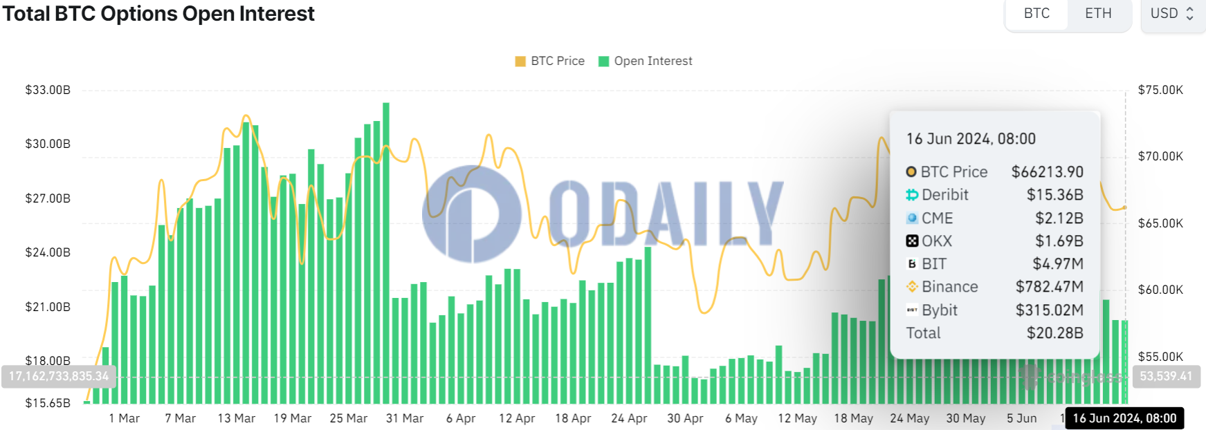 全网BTC期权未平仓头寸为202.8亿美元，ETH期权未平仓头寸为88.5亿美元