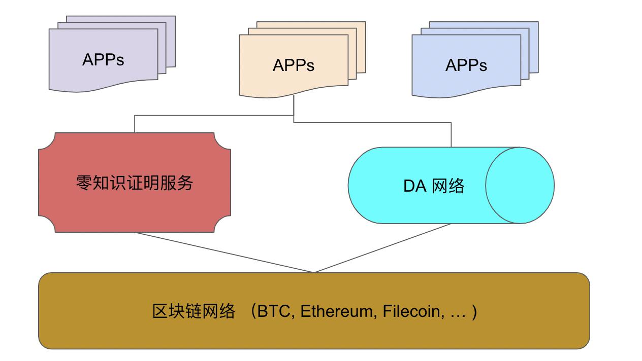 <b>零知识证明（ZKP）将是Web3最基础的技术之一</b>