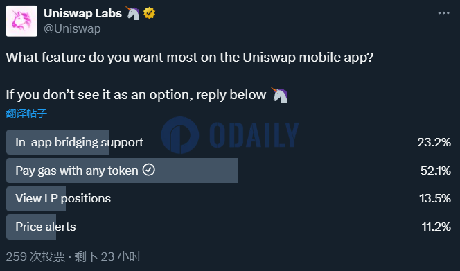 Uniswap Labs发起新功能社区调查，使用任意代币支付gas支持率较高