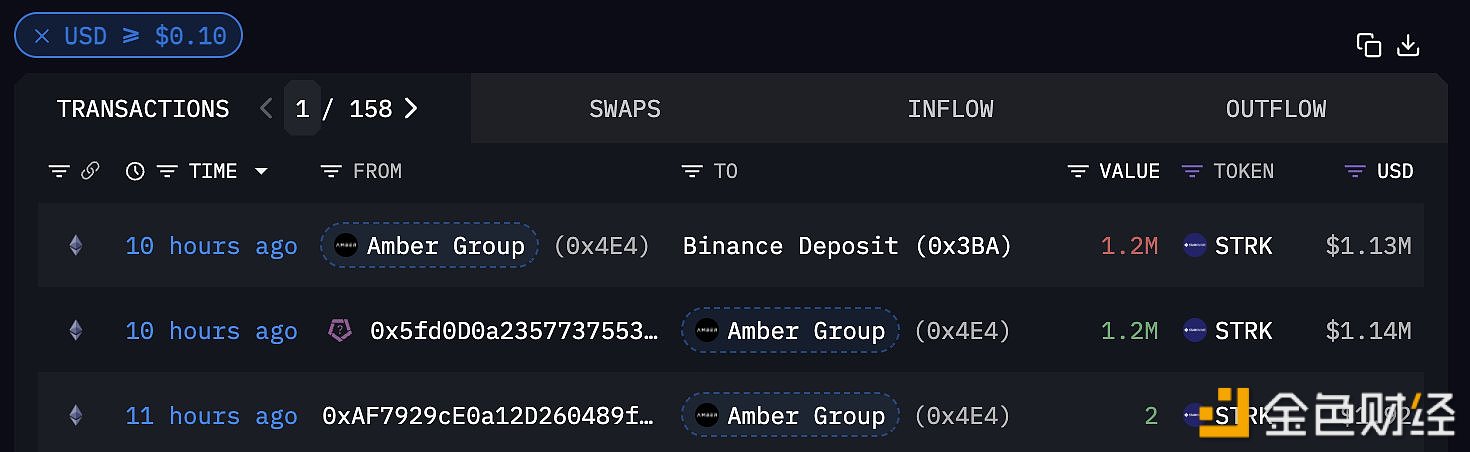 10小时前Amber Group向Binance充值120万枚STRK