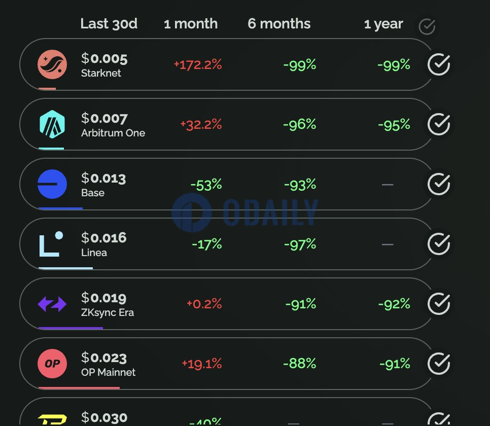 过去30天Starknet在所有L2中交易费用最低