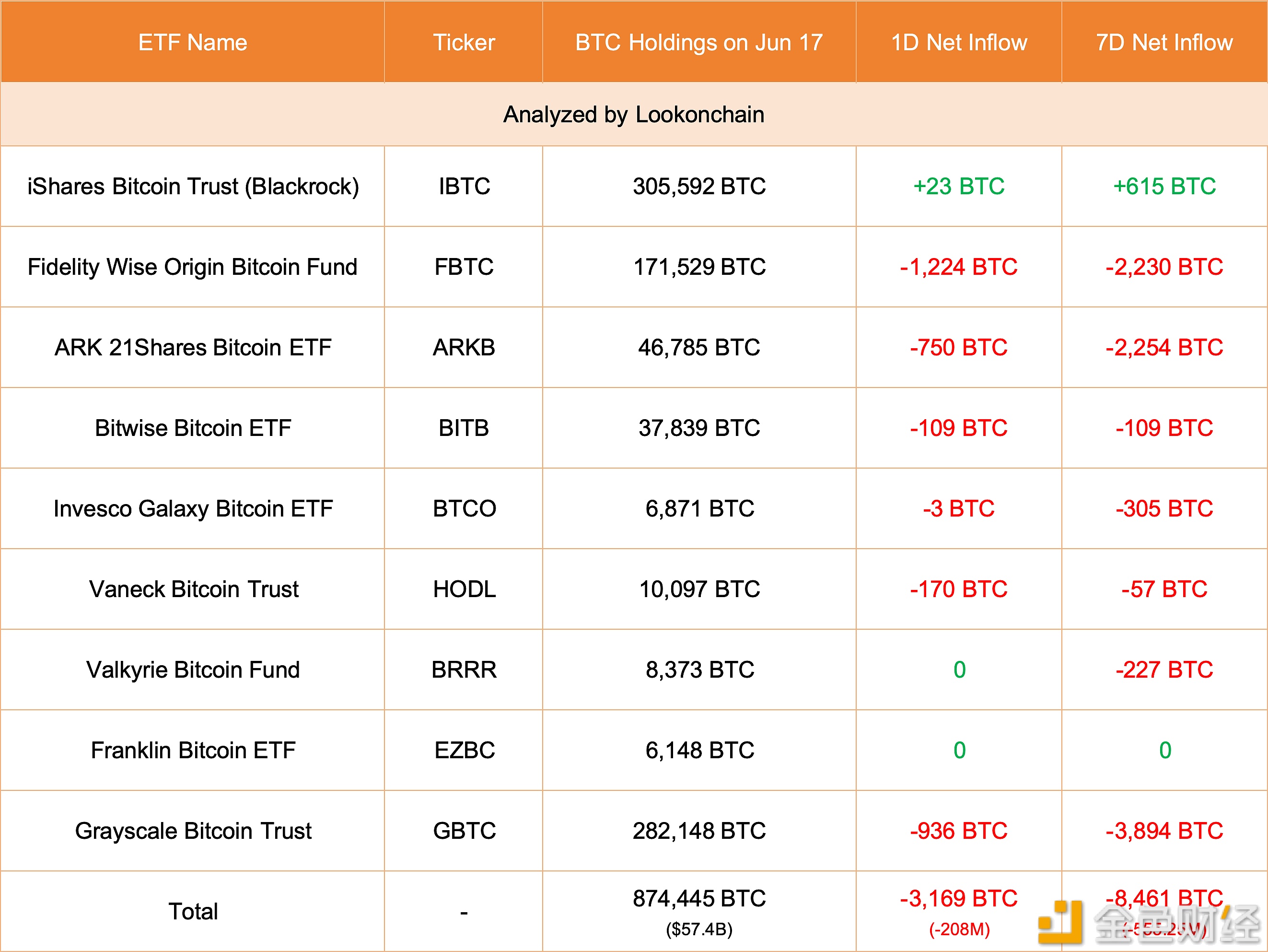 美国现货比特币ETF 6月17日总计减持3169枚比特币