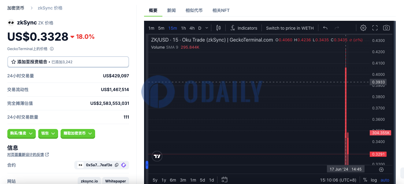 ZK链上开盘最高触及0.4236美元，现报0.3328美元