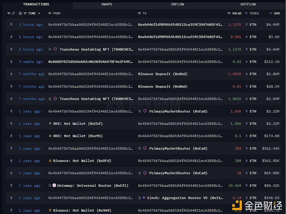 某地址从Tranchess中解除1127枚ETH并全部存入Binance