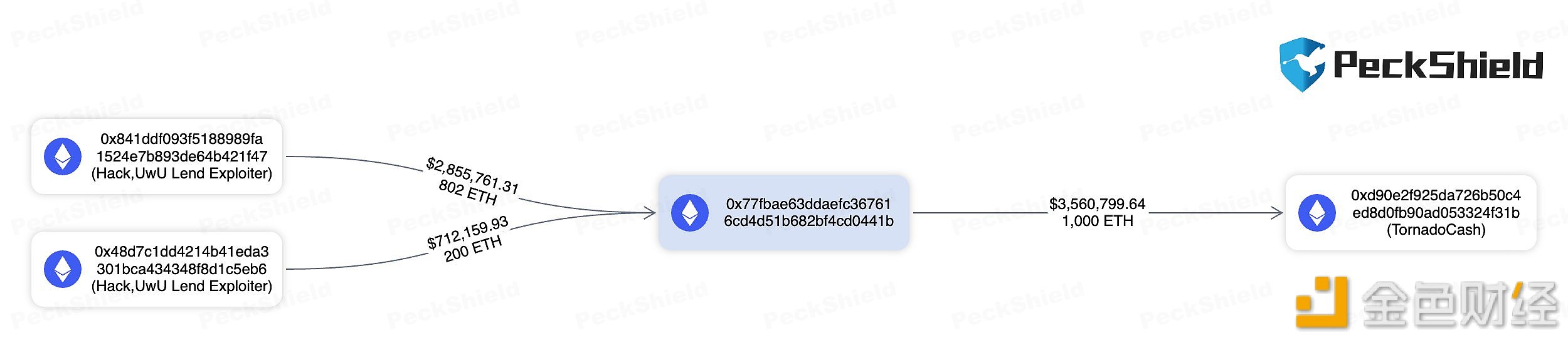 UwU Lend攻击者标签地址已将1000枚ETH转入Tornado Cash