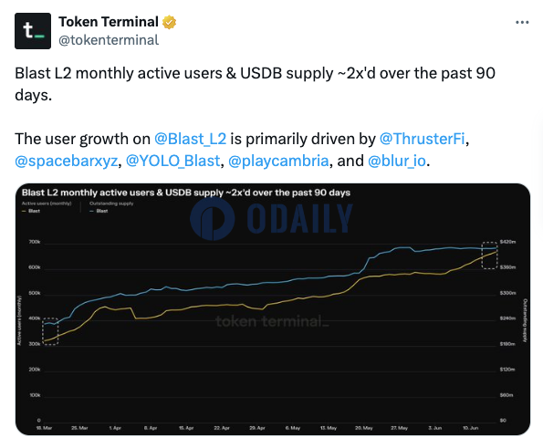 Blast过去90天月活用户数和USDB供应量均增长2倍