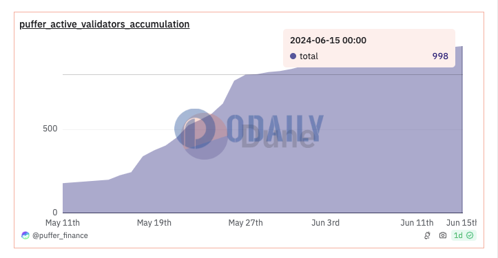 Puffer主网验证者数量接近1000个