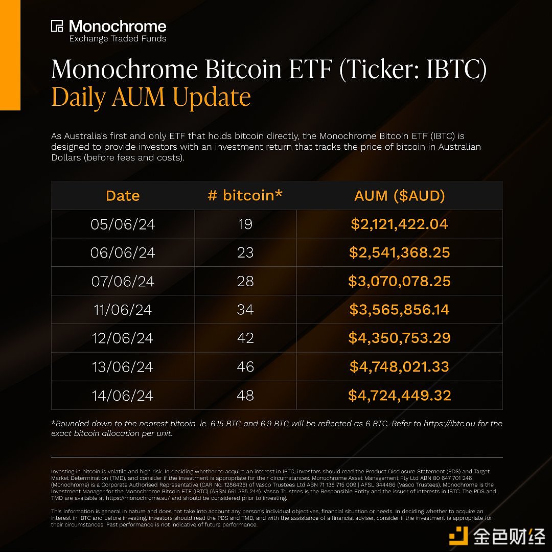 澳大利亚首支现货比特币ETF上线至今已增持48枚BTC