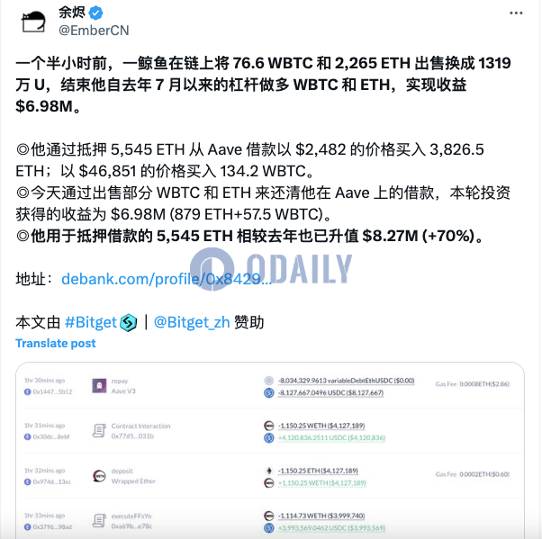 某鲸鱼结束杠杆做多出售76.6枚WBTC和2265枚ETH，获利698万美元