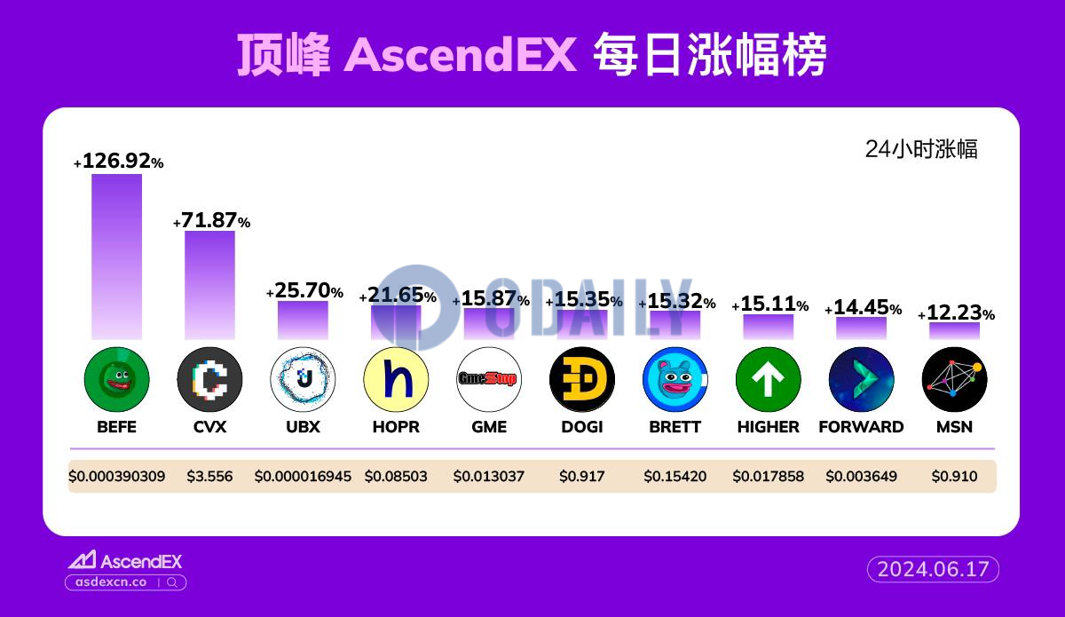 AscendEX每日行情：BEFE 24小时涨幅达126.92%，3日累计涨幅达343.26%