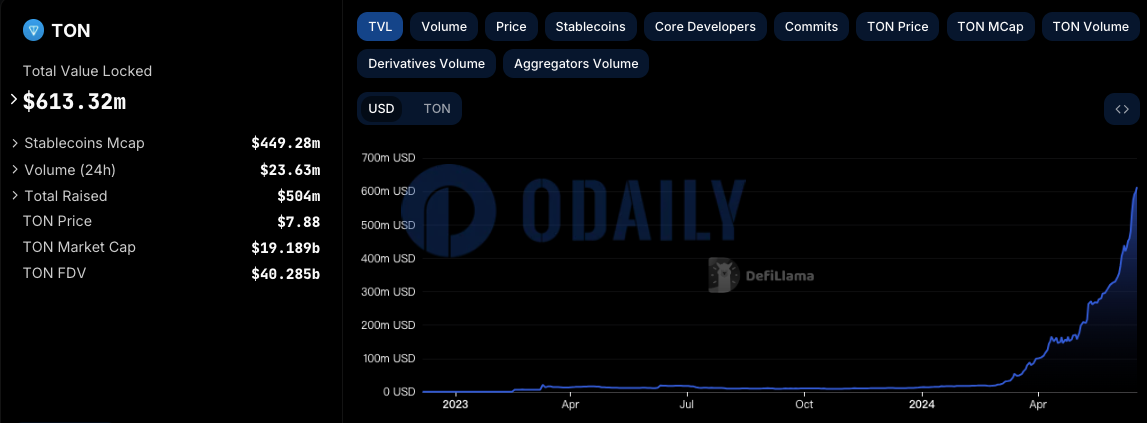 TON TVL突破6亿美元，续创新高