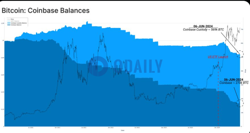 Coinbase交易所目前持有约27万枚比特币