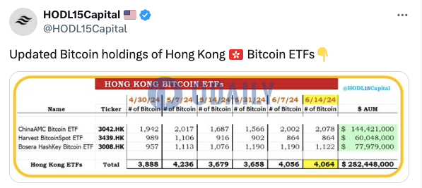 香港比特币现货ETF持有4064枚BTC，约合2.82亿美元