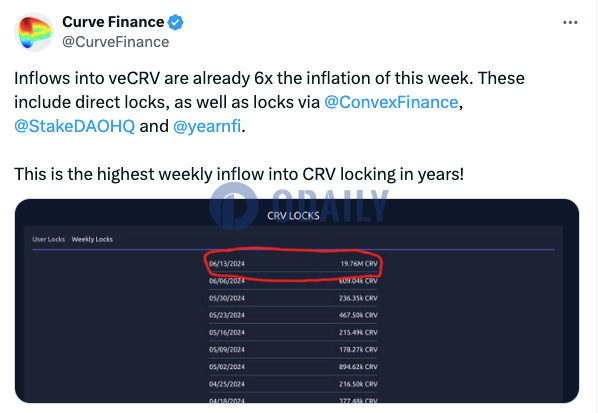 Curve Finance：近一周CRV锁仓新增1976万枚，达近年来高点