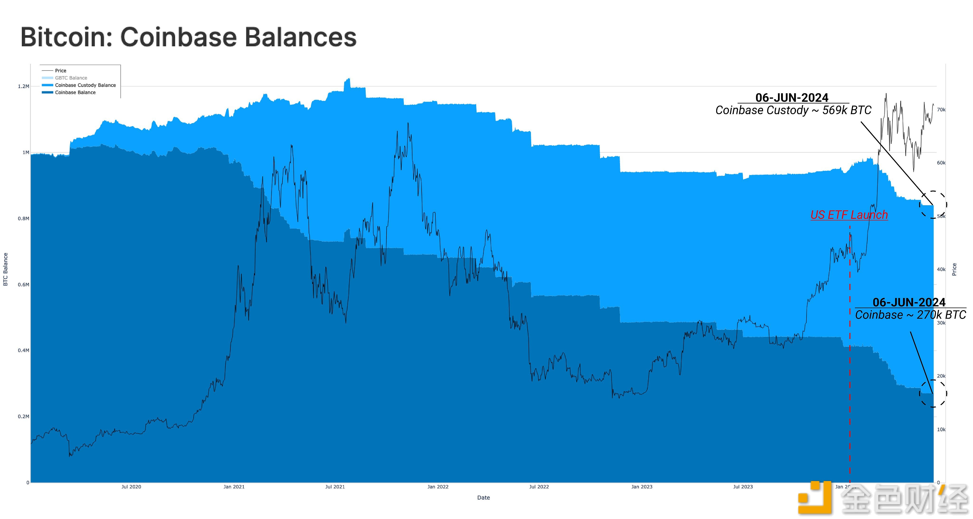 Coinbase交易所和Coinbase托管实体分别持有约27万和56.9万枚BTC