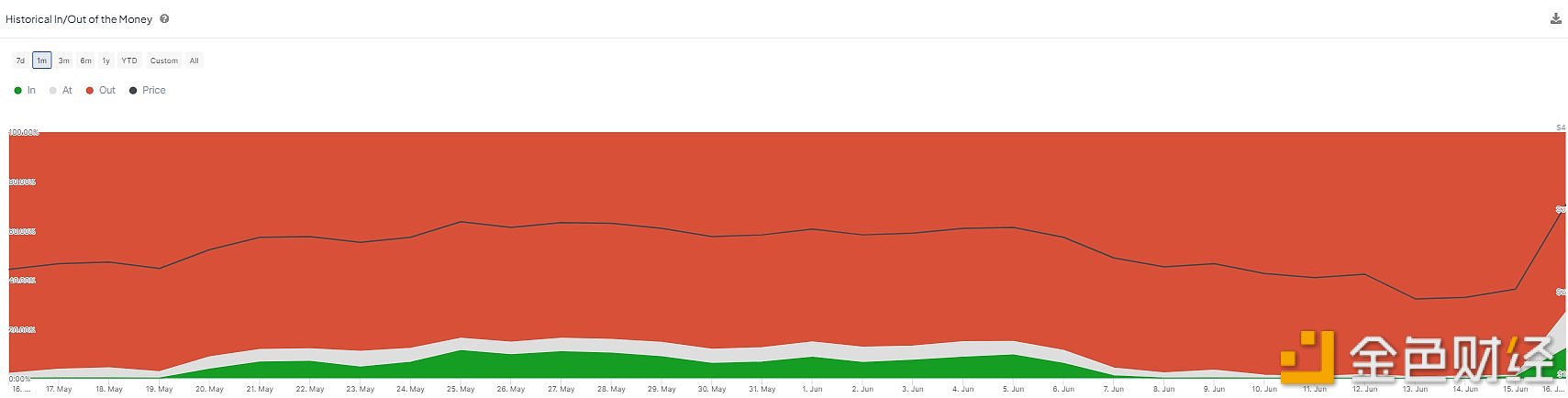 目前36%的CVX地址处于盈利状态