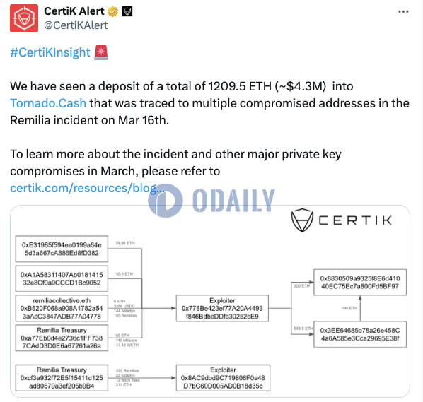 Remilia安全事件相关地址已向Tornado Cash转入1209.5枚ETH