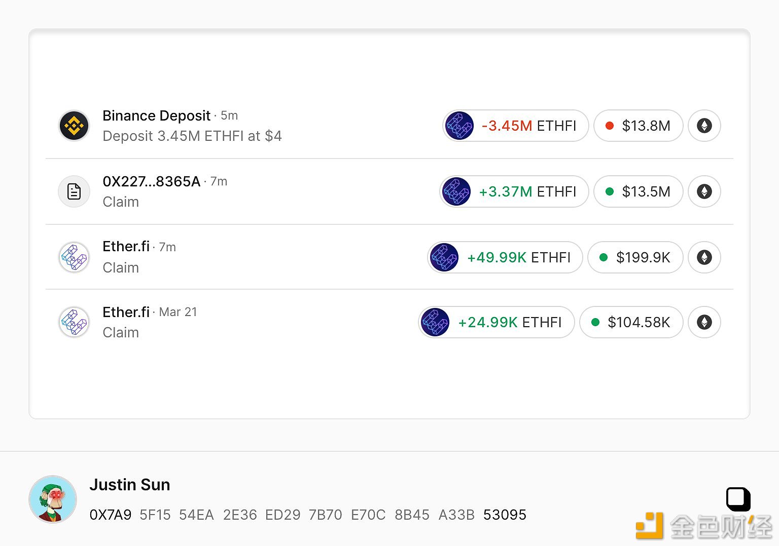 孙宇晨再次申领342万枚ETHFI空投并将345万枚全部充值进Binance