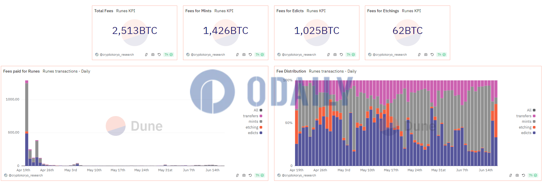 比特币符文累计交易费用突破2500 BTC，价值超1.6亿美元