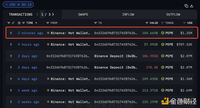 某地址再度补仓了1046亿枚PEPE